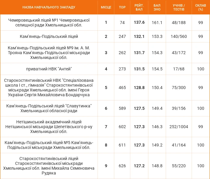 Шість шкіл Старокостянтинівської громади увійшли до сотні кращих на Хмельниччині