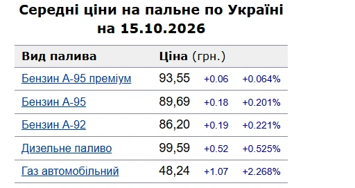 Ціна тижня: скільки коштує бензин, дизель і газ на АЗС у Старокостянтинові