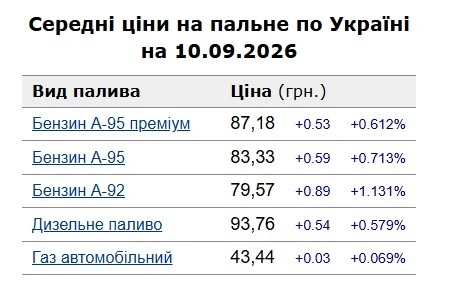 Ціна тижня: скільки коштує бензин, дизель і газ на АЗС у Старокостянтинові