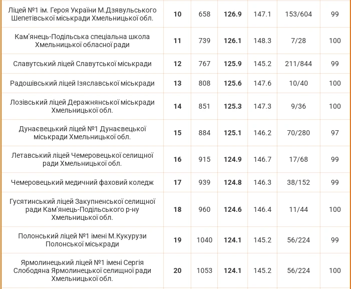Шість шкіл Старокостянтинівської громади увійшли до сотні кращих на Хмельниччині