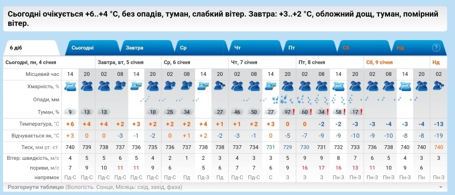 рп5