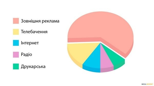 Доля інтернет-реклами в загальному ринку
