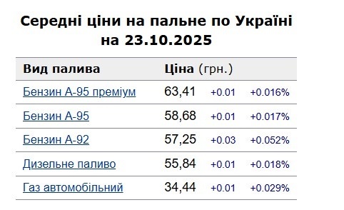 Ціна тижня: скільки коштує бензин, дизель і газ на АЗС у Старокостянтинові