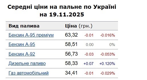 Ціна тижня: скільки коштує бензин, дизель і газ на АЗС у Старокостянтинові
