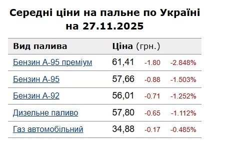 Ціна тижня: скільки коштує бензин, дизель і газ на АЗС у Старокостянтинові