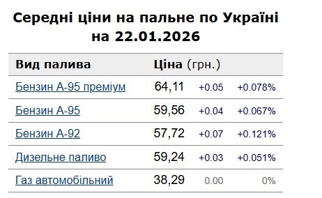 Ціна тижня: скільки коштує бензин, дизель і газ на АЗС у Старокостянтинові