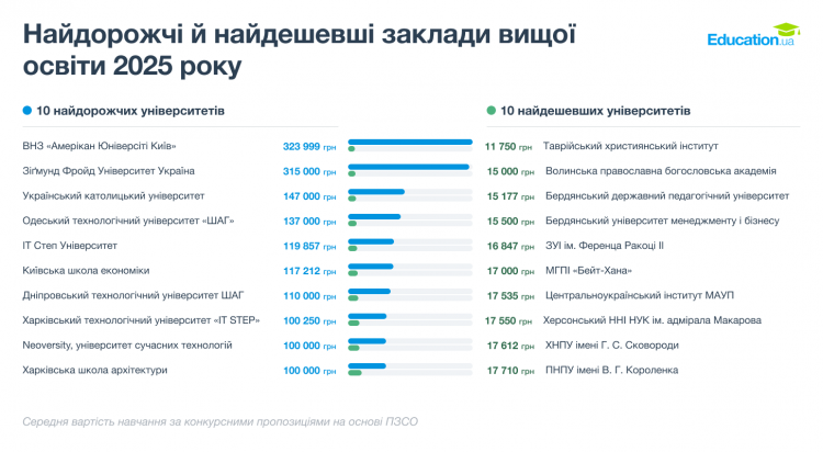 Вартість вищої освіти на Хмельниччині зросла: середня ціна майже 30 тисяч гривень на рік