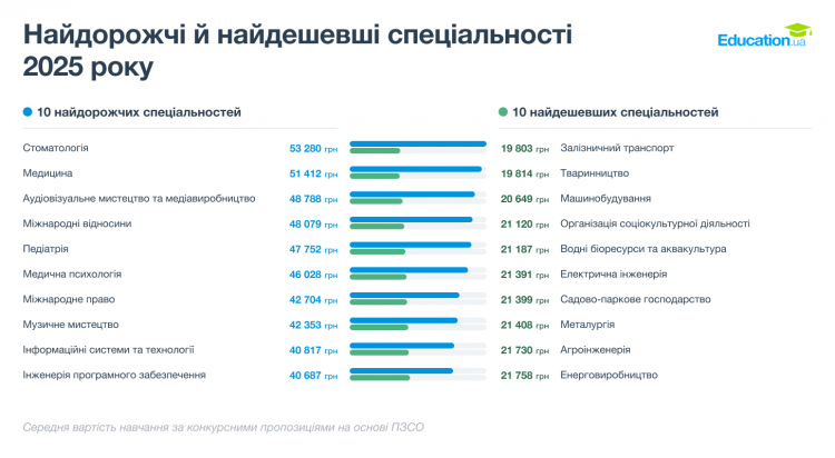 Вартість вищої освіти на Хмельниччині зросла: середня ціна майже 30 тисяч гривень на рік