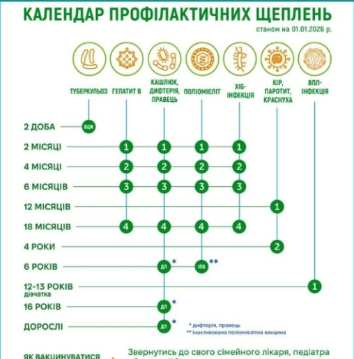 Тиждень імунізації: про новий календар, відмови та міфи про щеплення