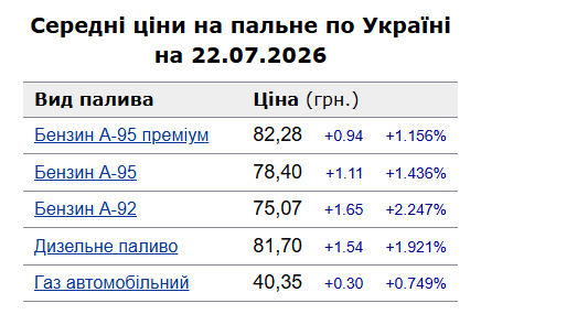Ціна тижня: скільки коштує бензин, дизель і газ на АЗС у Старокостянтинові