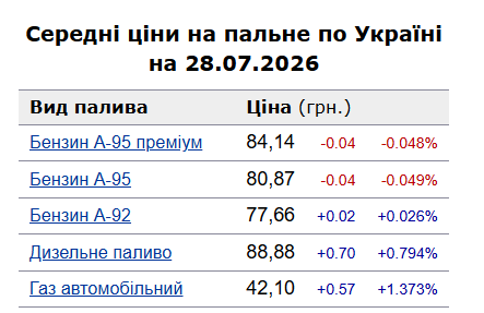 Ціна тижня: скільки коштує бензин, дизель і газ на АЗС у Старокостянтинові