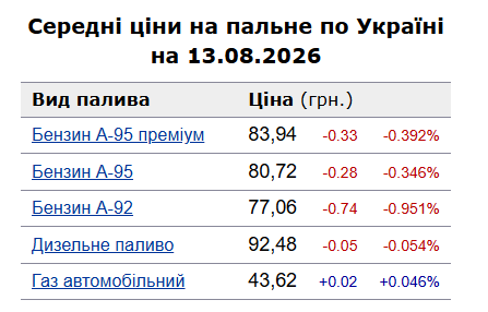 Ціна тижня: скільки коштує бензин, дизель і газ на АЗС у Старокостянтинові